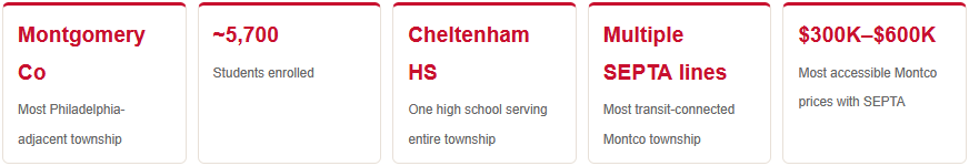 Cheltenham School District Home Price Ranges montgomery county pa student enrollment commute access to septa lines