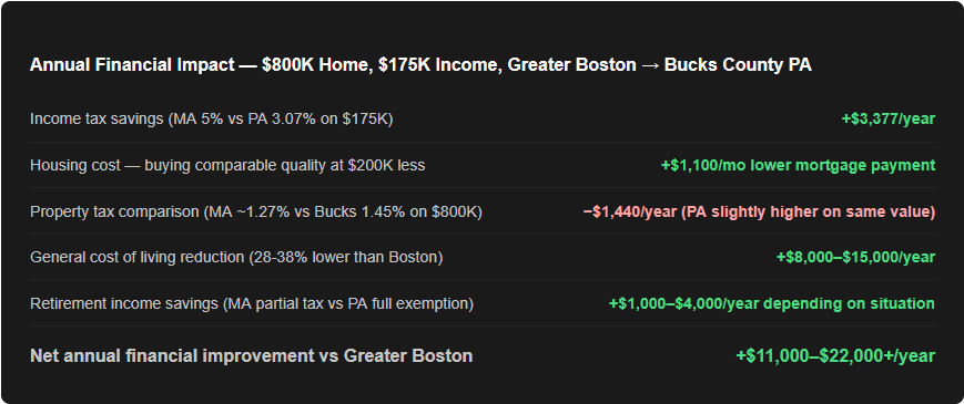 annual financial impact of moving from massachusetts to pennsylvania