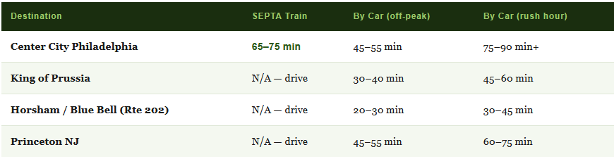 commute times from doylestown pa for homeowners