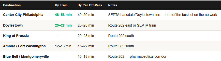 commute times from lansdale pa for homeowners