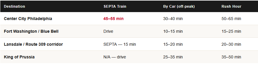Commute times from ambler for homeowners