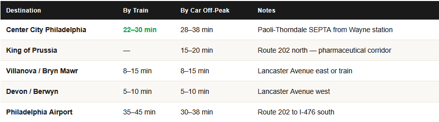 commute times from wayne pa for homeowners