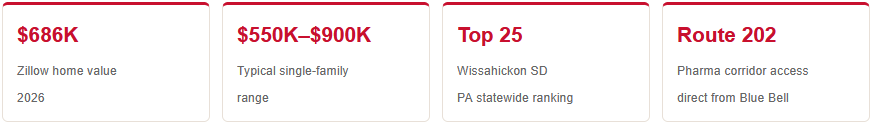 blue bell pa housing market statistics April 2026