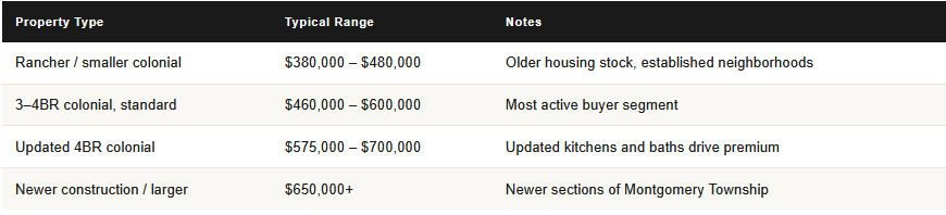 montgomeryville pa housing stock home price ranges home styles
