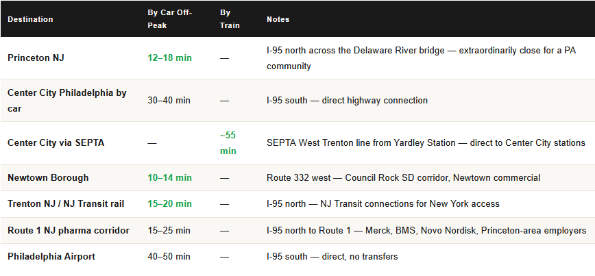commute times from yardley pa for homeowners