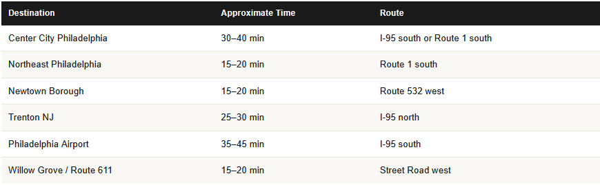 commute times from southampton pa 18966 for homeowners