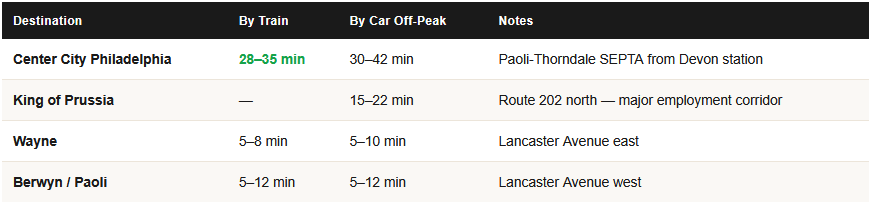commute times from Devon PA for homeowners