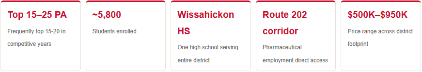 wissahickon school district home price ranges commute perks enrollment rankings