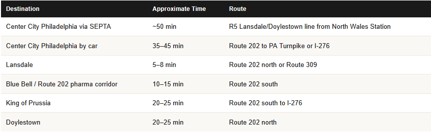commute times from North Wales PA for homeowners
