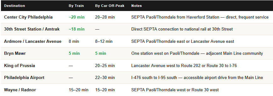 commute times from haverford pa for homeowners
