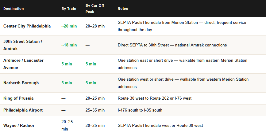 commute times from merion station pa for homeowners
