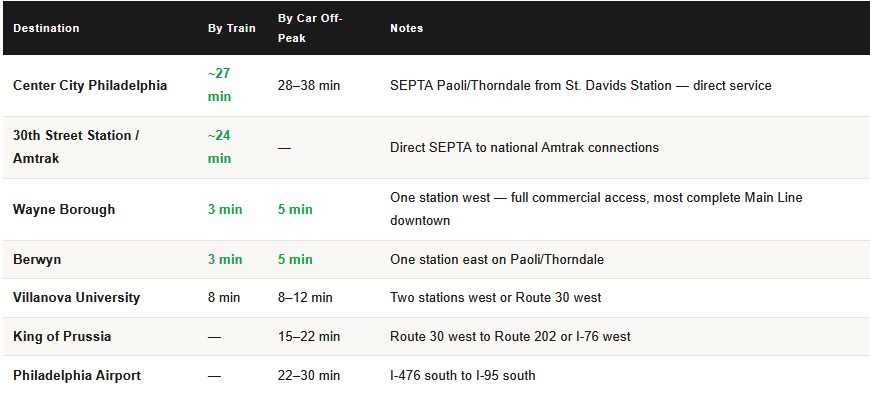 commute times from st davids pa for homeowners