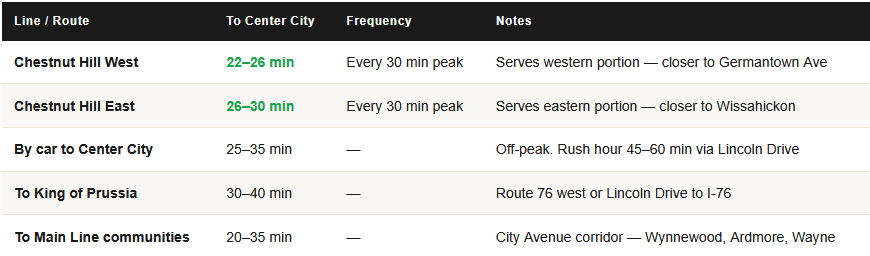 commute times from chestnut hill for homeowners