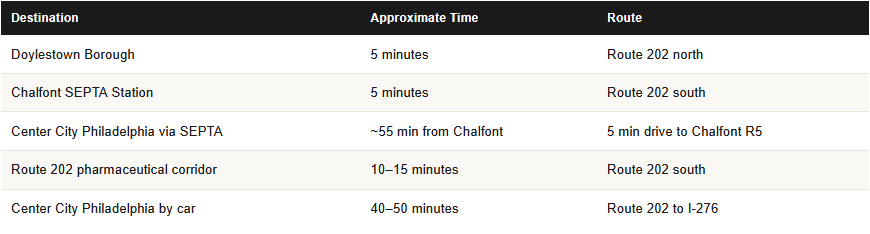 commute times from new britain pa for homeowners
