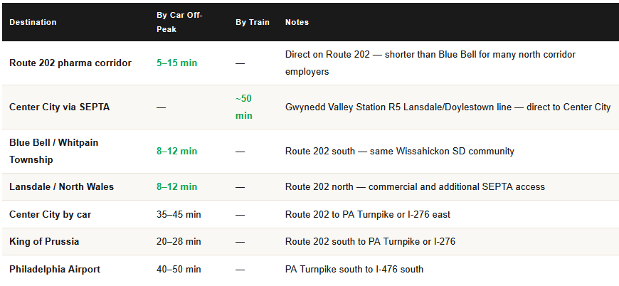 commute times from gwynedd valley pa for homeowners
