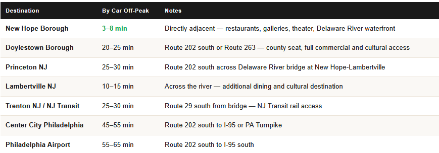 commute times from solebury township pa for homeowners