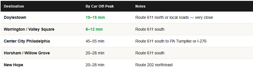 commute times from jamison pa for homeowners