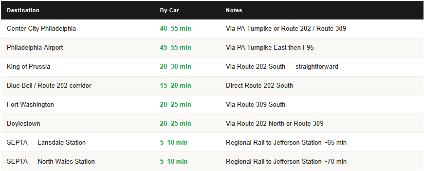 commute times from montgomeryville pa for homeowners