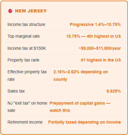 new jersey income taxes property taxes sales tax exit tax on home sale