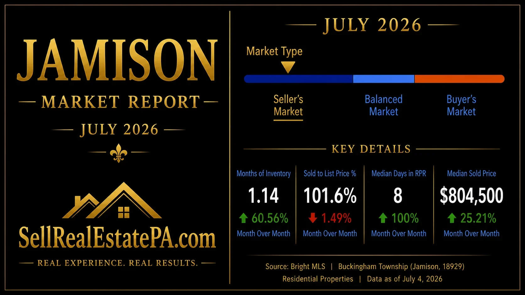 Jamison_PA_Housing_Market_Statistics for july 2026 josh wernick - realtor to sell my house in jamison pennsylvania real estate agent to list my home for sale