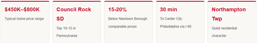 richboro pa housing prices school district perks commute times