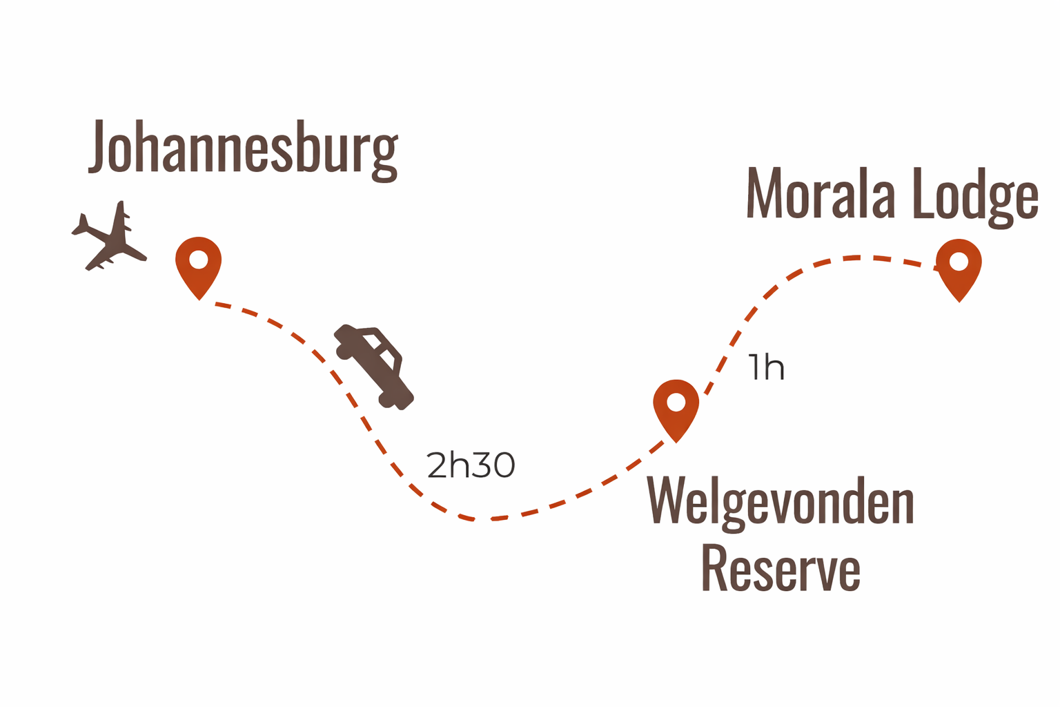 Travel itinerary showing flight from Johannesburg to Welgevonden Reserve with a 2 hour and 30 minute drive, then 1 hour to Morala Lodge.