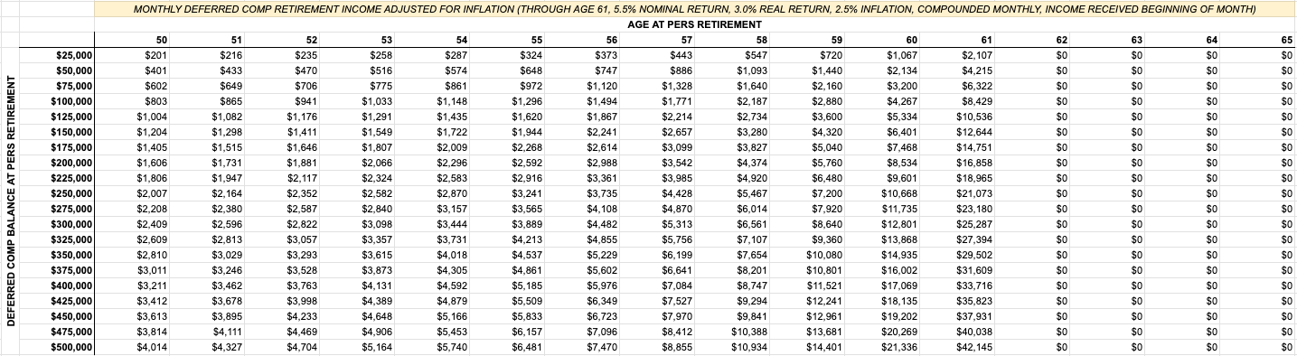 Data table showing monthly inflation-adjusted income from Mississippi Deferred Comp accounts (balances of $25,000 to $500,000) for PERS retirees bridging an income gap through age 61 prior to claiming early Social Security at age 62.