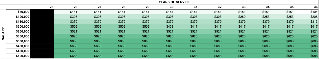 Monthly Increase in PERS and Social Security Retirement Income by Working 1 More Year Across Various Salaries and Years of Experience