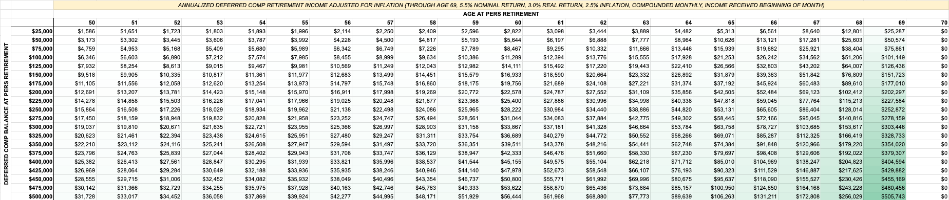 Data table showing annual inflation-adjusted income from Mississippi Deferred Comp accounts (balances of $25,000 to $500,000) for PERS retirees bridging an income gap through age 69 prior to claiming Social Security at age 70.