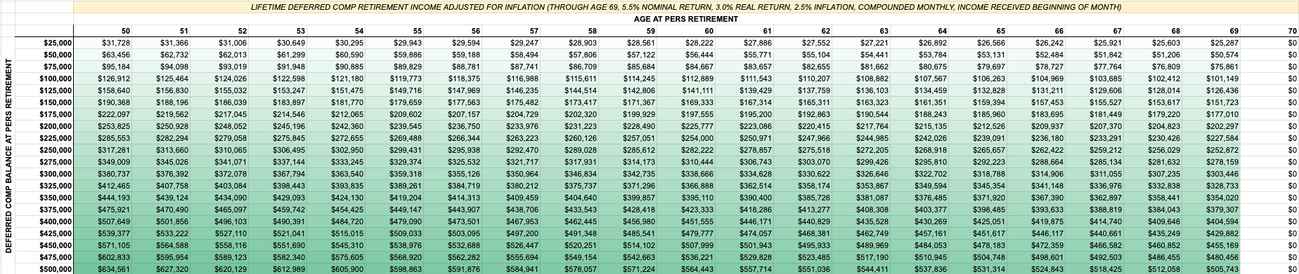 Data table showing lifetime inflation-adjusted income from Mississippi Deferred Comp accounts (balances of $25,000 to $500,000) for PERS retirees bridging an income gap through age 69 prior to claiming Social Security at age 70.