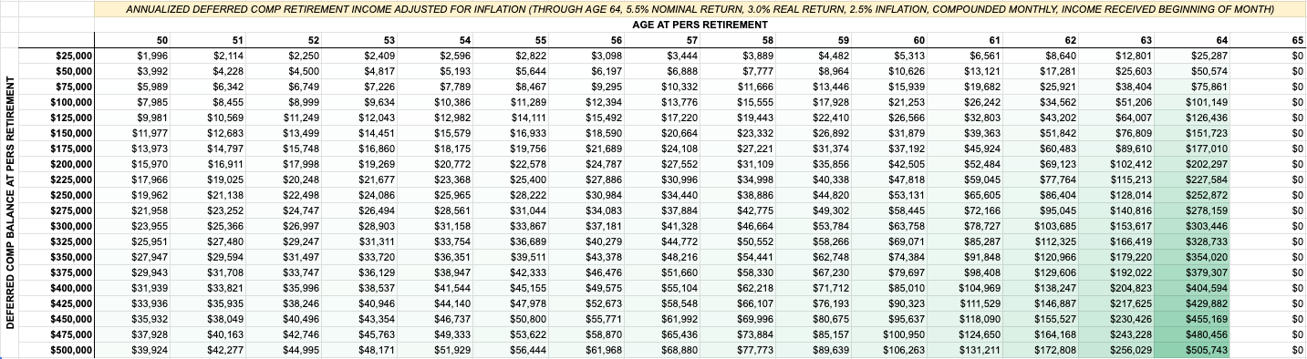 Data table showing annual inflation-adjusted income from Mississippi Deferred Comp accounts (balances of $25,000 to $500,000) for PERS retirees bridging an income gap through age 64 prior to claiming Social Security at age 65.