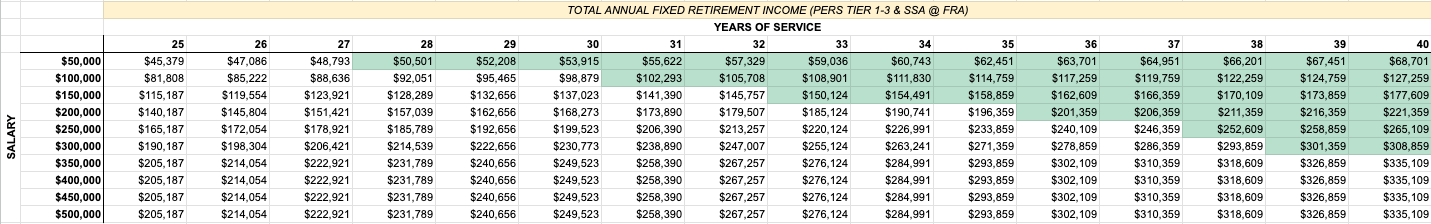 Table showing total retirement income from PERS and Social Security across various salaries and years of service when Social Security is claimed at full retirement age