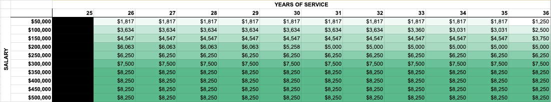 Annual Increase in PERS and Social Security Retirement Income by Working 1 More Year Across Various Salaries and Years of Experience