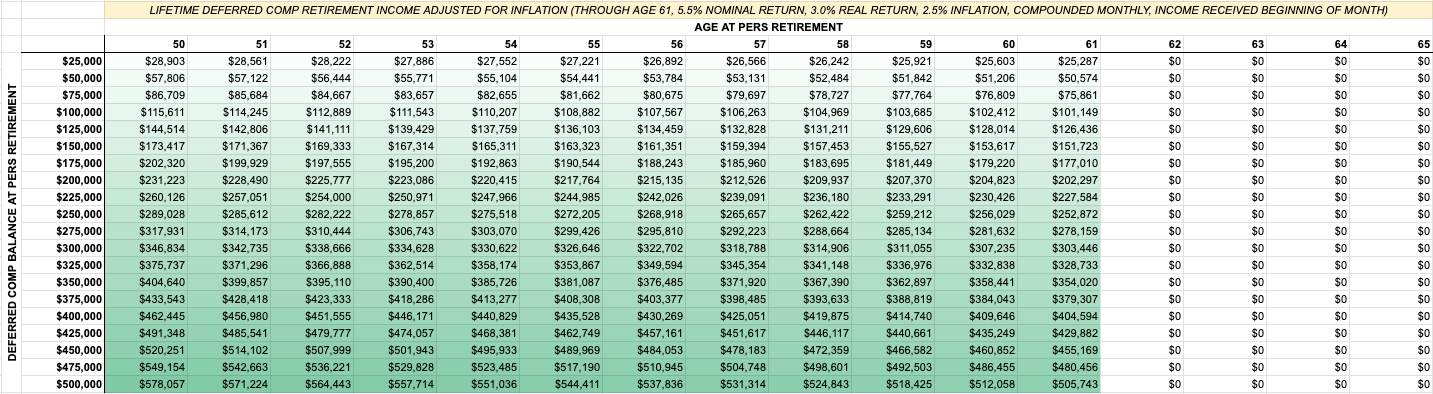 Data table showing lifetime inflation-adjusted income from Mississippi Deferred Comp accounts (balances of $25,000 to $500,000) for PERS retirees bridging an income gap through age 61 prior to claiming early Social Security at age 62.
