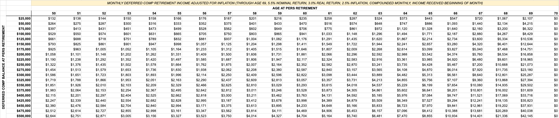 Data table showing monthly inflation-adjusted income from Mississippi Deferred Comp accounts (balances of $25,000 to $500,000) for PERS retirees bridging an income gap through age 69 prior to claiming Social Security at age 70.