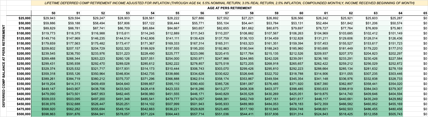 Data table showing lifetime inflation-adjusted income from Mississippi Deferred Comp accounts (balances of $25,000 to $500,000) for PERS retirees bridging an income gap through age 64 prior to claiming Social Security at age 65.