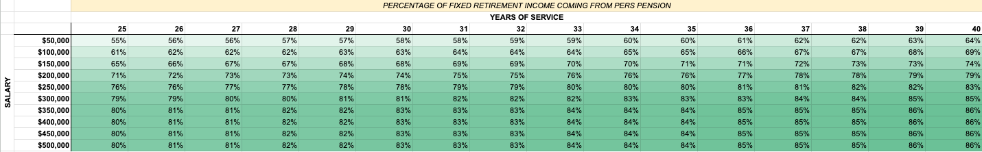 Table showing percentage of fixed retirement income coming from PERS vs Social Security across various salaries and years of experience