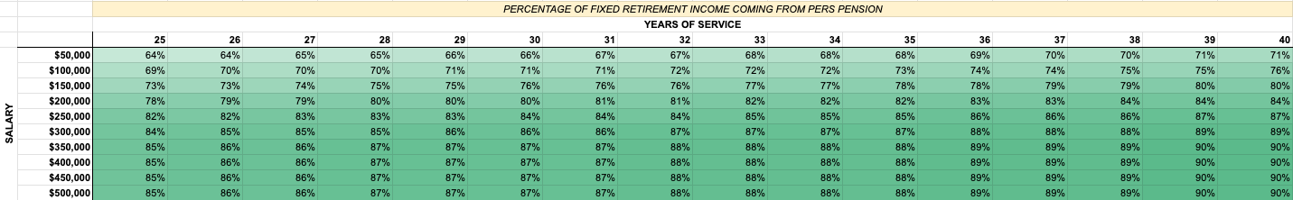 Table showing percentage of fixed retirement income coming from PERS vs Social Security across various salaries and years of experience