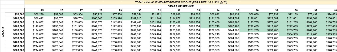 Table showing total retirement income from PERS and Social Security across various salaries and years of service when Social Security is claimed later at 70
