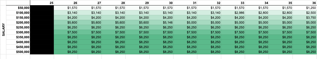 Annual Increase in PERS and Social Security Retirement Income by Working 1 More Year Across Various Salaries and Years of Experience