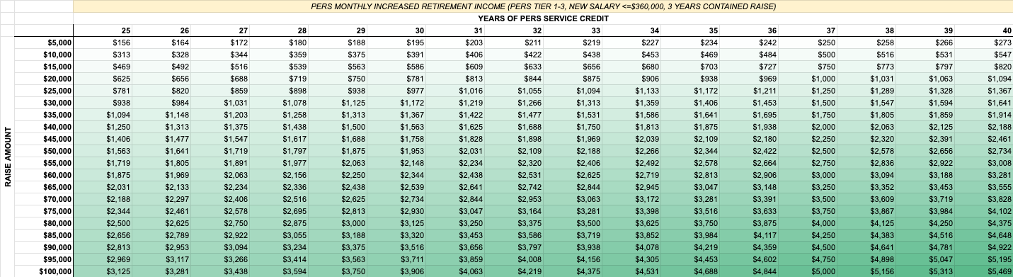 Table Showing Increase in Monthly PERS Pension from Holding Promotion 3 Years Prior to Retirement Across Various Raise Amounts from $5,000 to $100,000 and Across Various Total Years of Service Credit at Retirement from 25 Years to 40 Years