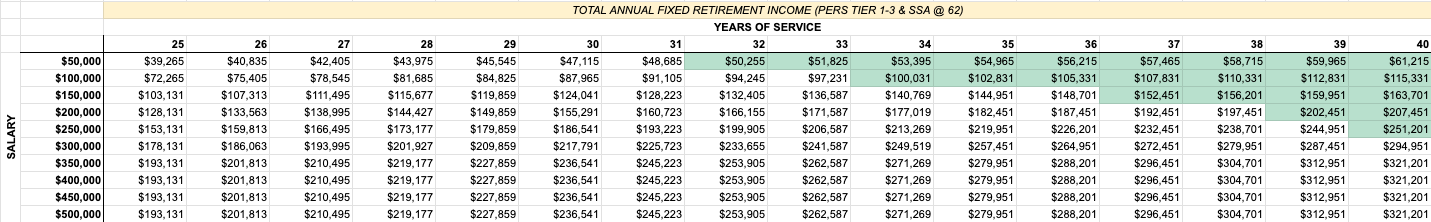 Table showing total retirement income from PERS and Social Security across various salaries and years of service when Social Security is claimed early at 62