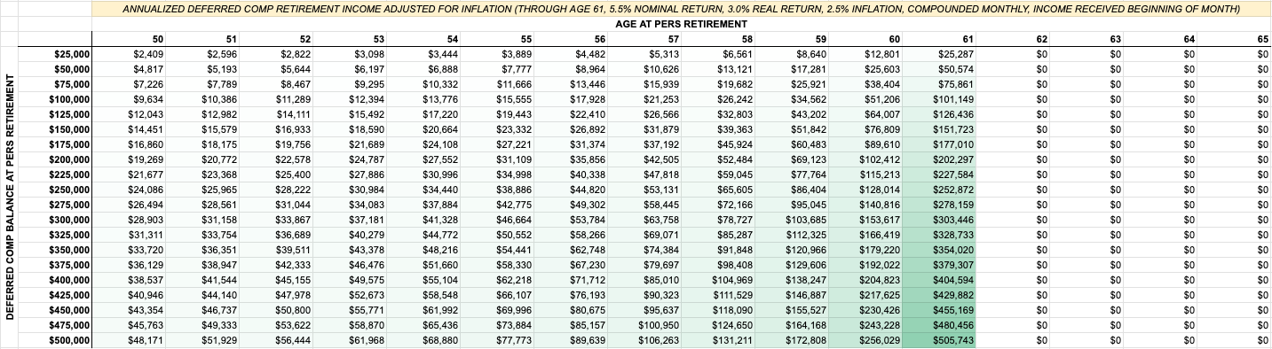 Data table showing annual inflation-adjusted income from Mississippi Deferred Comp accounts (balances of $25,000 to $500,000) for PERS retirees bridging an income gap through age 61 prior to claiming early Social Security at age 62.