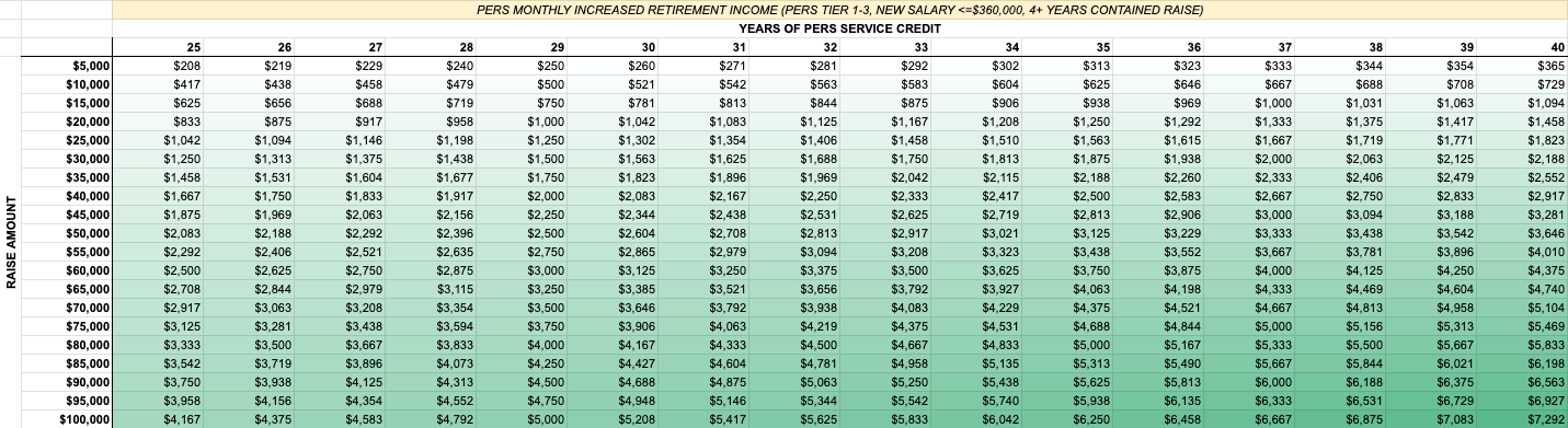 Table Showing Increase in Monthly PERS Pension from Holding Promotion 4+ Years Prior to Retirement Across Various Raise Amounts from $5,000 to $100,000 and Across Various Total Years of Service Credit at Retirement from 25 Years to 40 Years