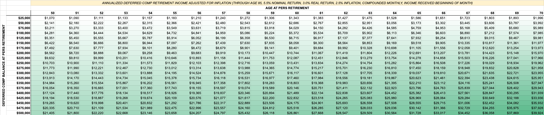 Data table showing annual inflation-adjusted income from Mississippi Deferred Comp accounts (balances of $25,000 to $500,000) for PERS retirees supplementing income through age 85.