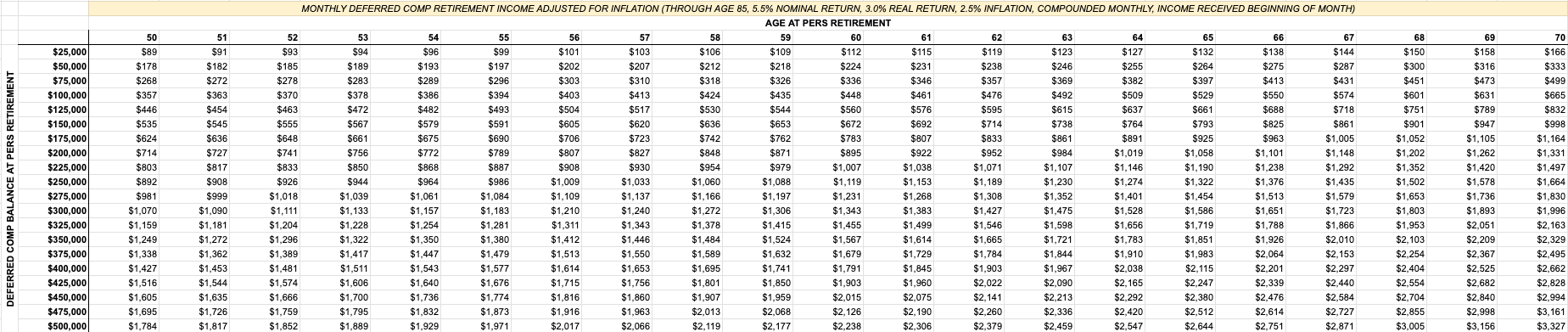 Data table showing monthly inflation-adjusted income from Mississippi Deferred Comp accounts (balances of $25,000 to $500,000) for PERS retirees supplementing income through age 85.
