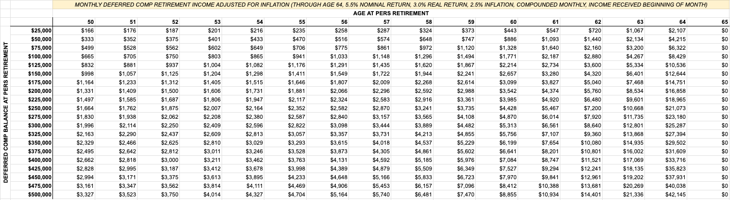 Data table showing monthly inflation-adjusted income from Mississippi Deferred Comp accounts (balances of $25,000 to $500,000) for PERS retirees bridging an income gap through age 64 prior to claiming Social Security at age 65.