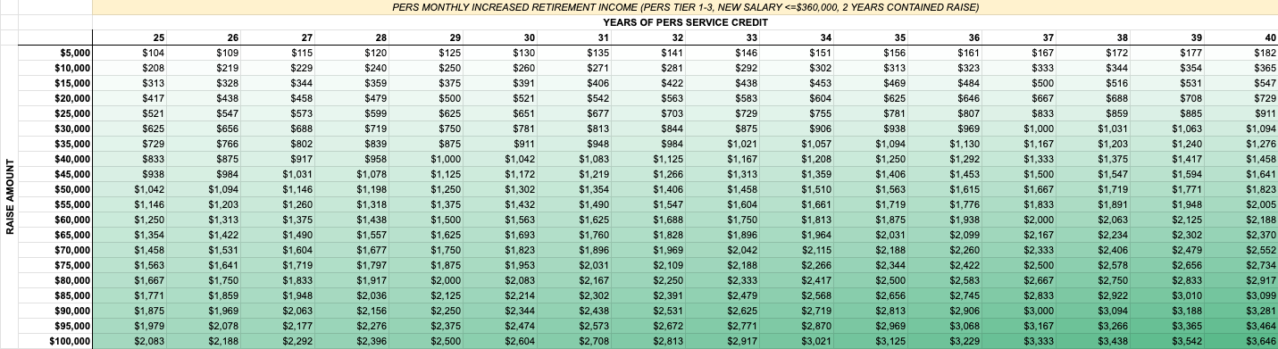 Table Showing Increase in Monthly PERS Pension from Holding Promotion 2 Years Prior to Retirement Across Various Raise Amounts from $5,000 to $100,000 and Across Various Total Years of Service Credit at Retirement from 25 Years to 40 Years