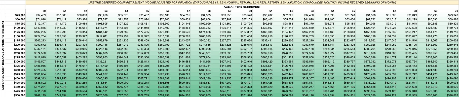 Data table showing lifetime inflation-adjusted income from Mississippi Deferred Comp accounts (balances of $25,000 to $500,000) for PERS retirees supplementing income through age 85.