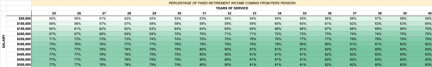 Table showing percentage of fixed retirement income coming from PERS vs Social Security across various salaries and years of experience